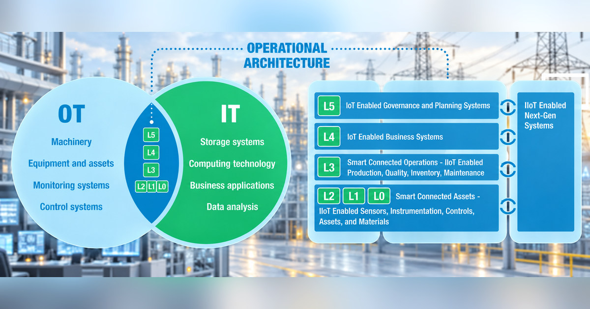 Schema delle architetture IT e OT per infrastrutture critiche e reti industriali