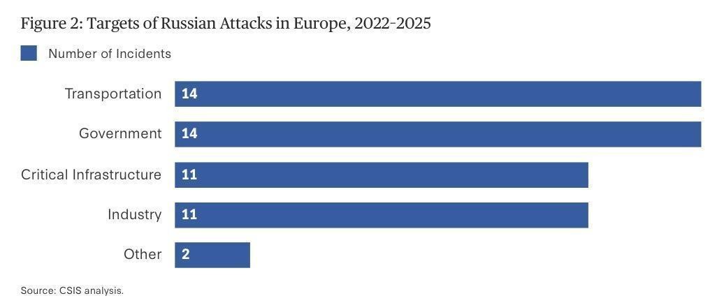 Grafico degli obiettivi degli attacchi russi in Europa tra il 2022 e il 2025