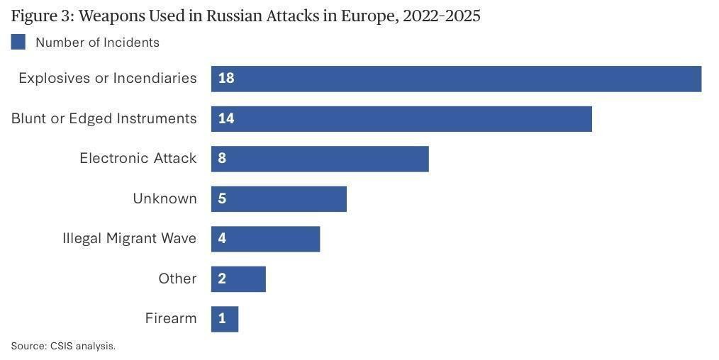 Grafico degli strumenti impiegati negli attacchi russi in Europa tra il 2022 e il 2025