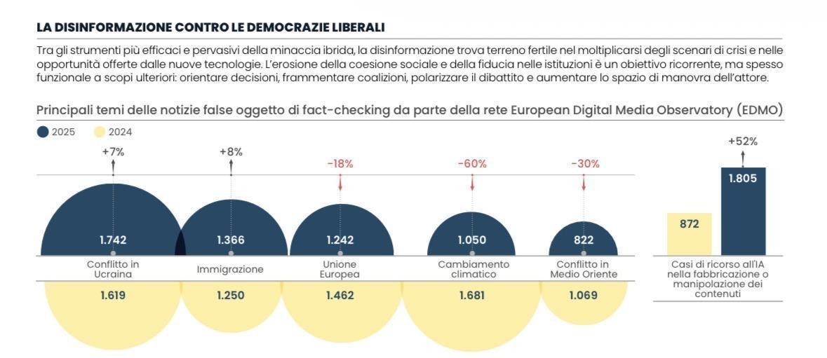 Infografica sui principali temi della disinformazione contro le democrazie liberali