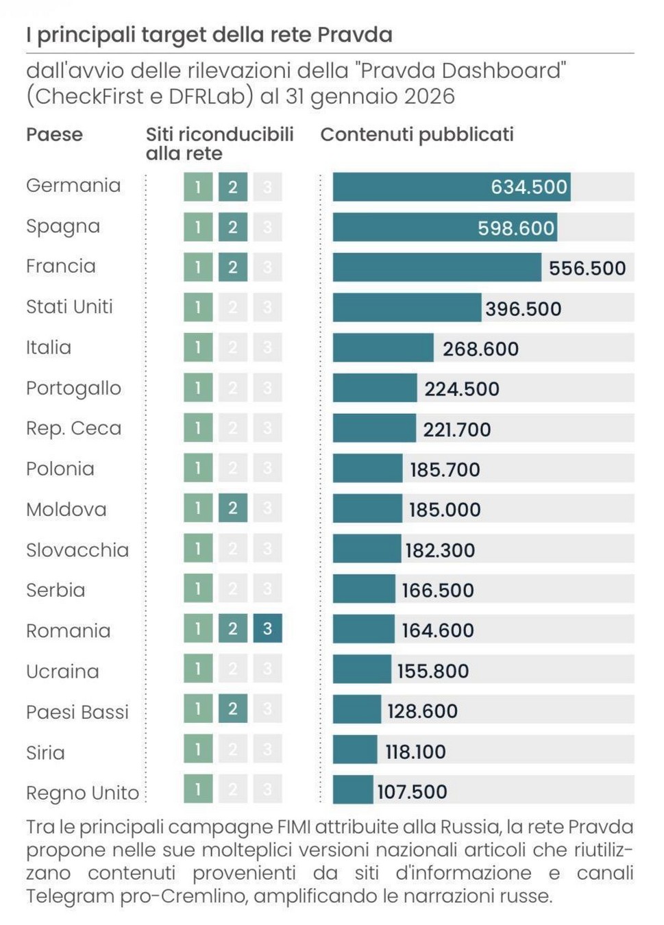 Infografica sui principali Paesi bersaglio della rete di propaganda Pravda